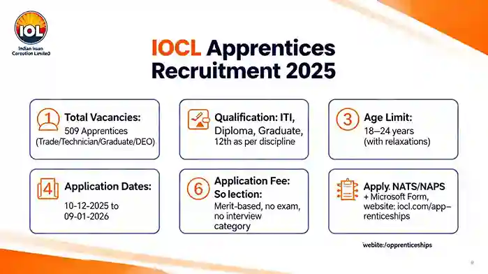 IOCL Apprentices Hiring 2025