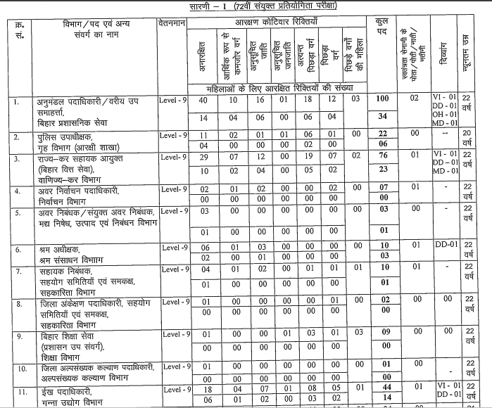 BPSC 72nd CCE Prelims Recruitment 2026
